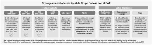 Grupo Salinas afrontará un pago de 51 mil mdp al SAT en enero